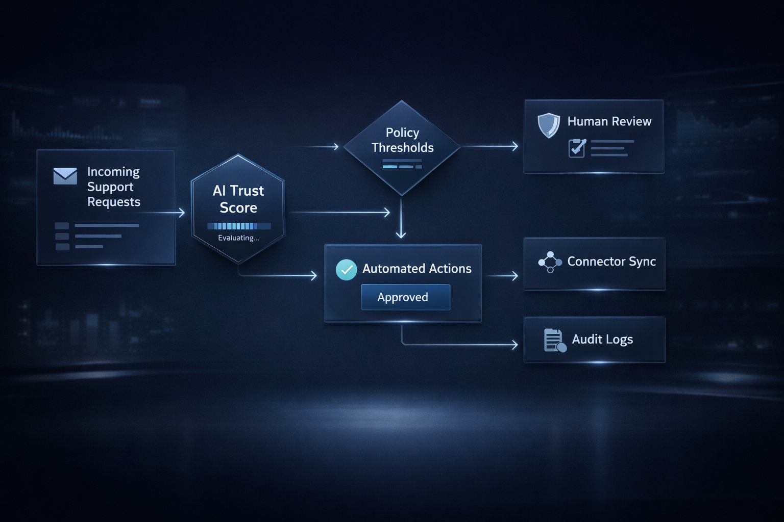 AI governance decision flow: incoming support requests evaluated by AI Trust Score, routed through policy thresholds to human review or automated actions, with connector sync and full audit logging